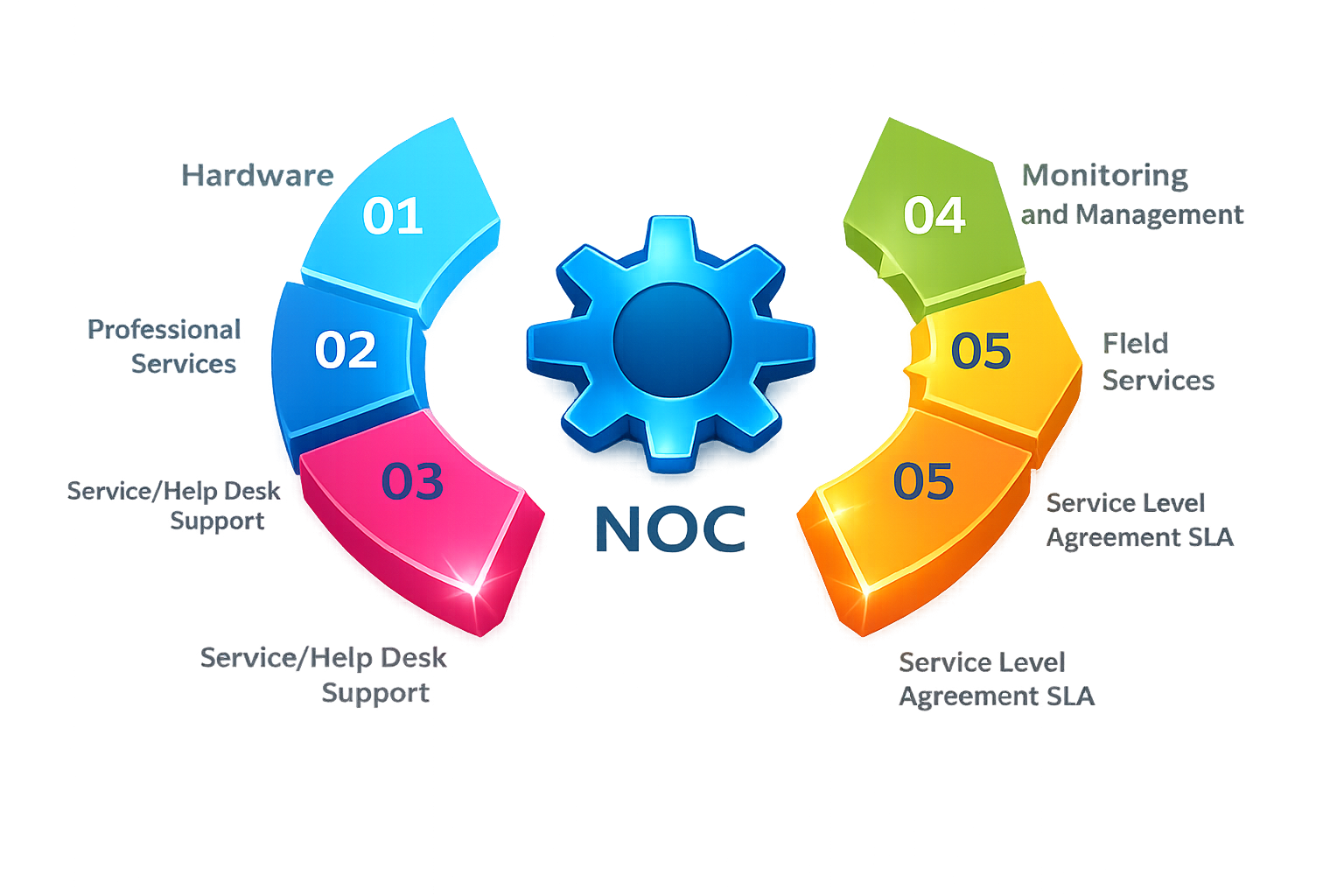 NOC System Diagram